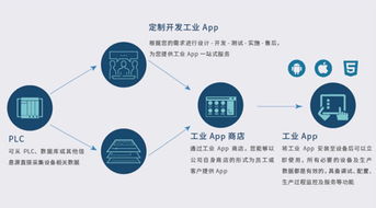 宜科工業(yè)APP 構(gòu)建全棧式工業(yè)互聯(lián)網(wǎng)數(shù)據(jù)服務(wù)新生態(tài)
